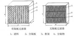 有隔板/无隔板高效过滤器的区别